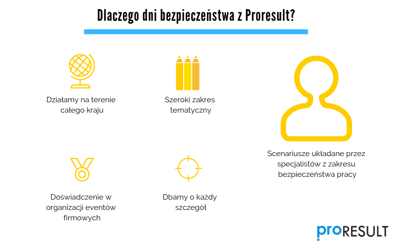 Dni bezpieczeństwa, dlaczego dni bezpieczeństwa z Proresult